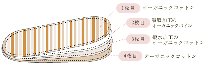 LINTEN　撥水加工と吸収の仕組み
