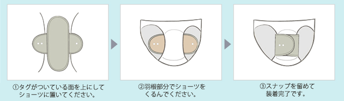 装着方法