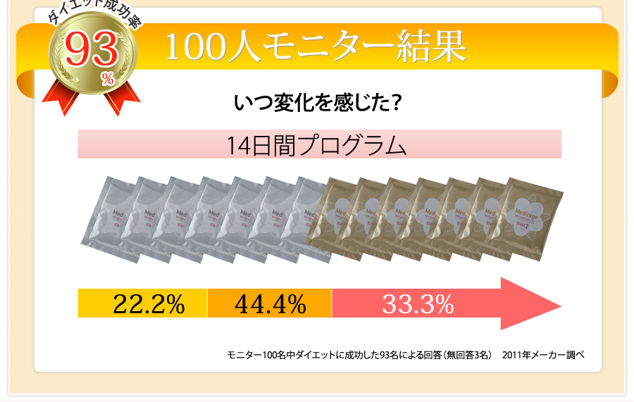 100人モニター結果