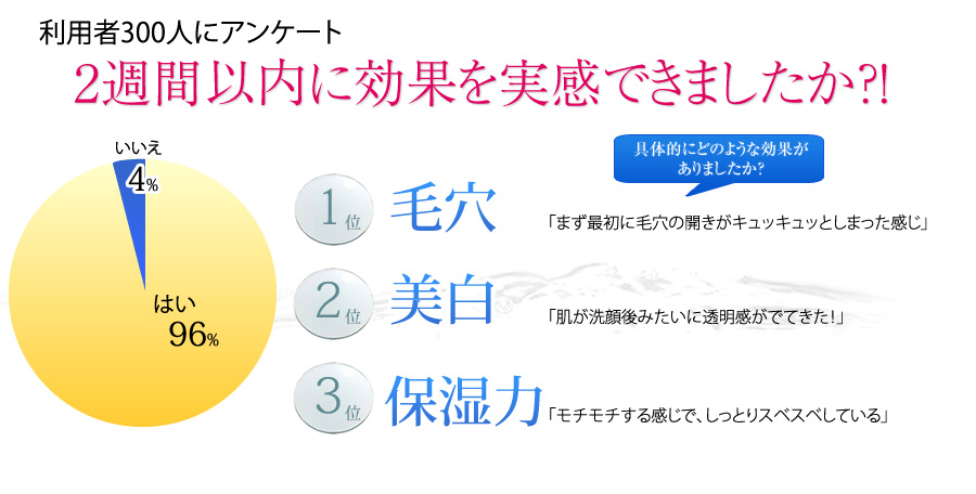 利用者300人にアンケート　2週間以内に効果を実感できましたか？！