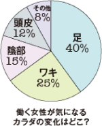 働く女性が気になる、カラダのニオイはどこ？